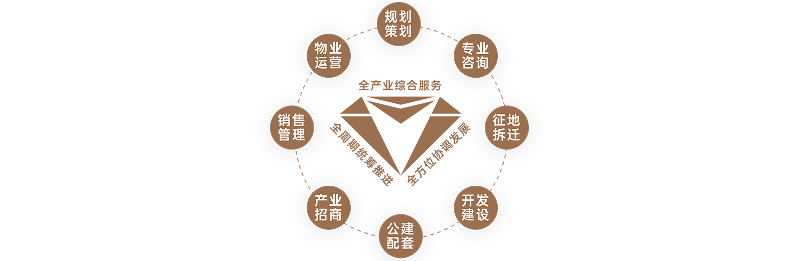 【全链条综合服务】